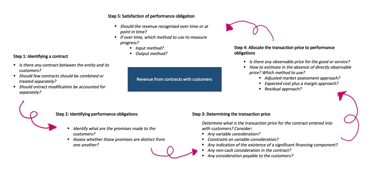 revenue-recognition-in-ifrs-15-part-2-theaccsense